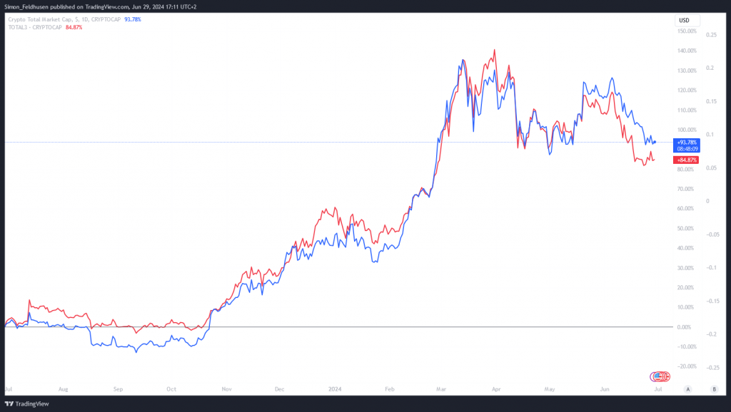 Krypto-Marktkapitalisierung gesamt und ohne Bitcoin und Ethereum