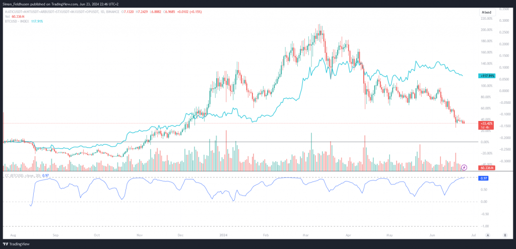 Top 6 der Layer-2s vs Bitcoin