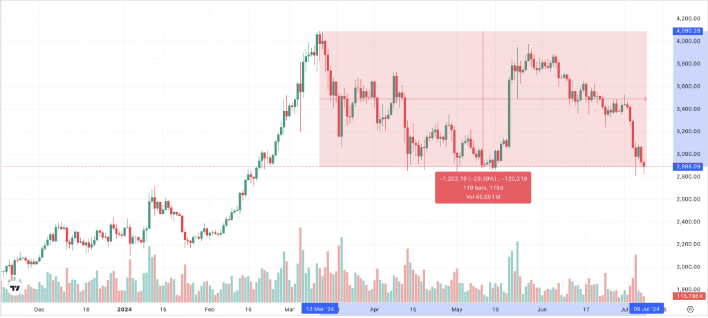 ETH Chart 