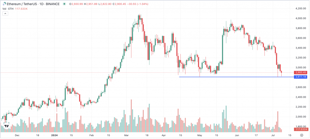 ETH Chart 