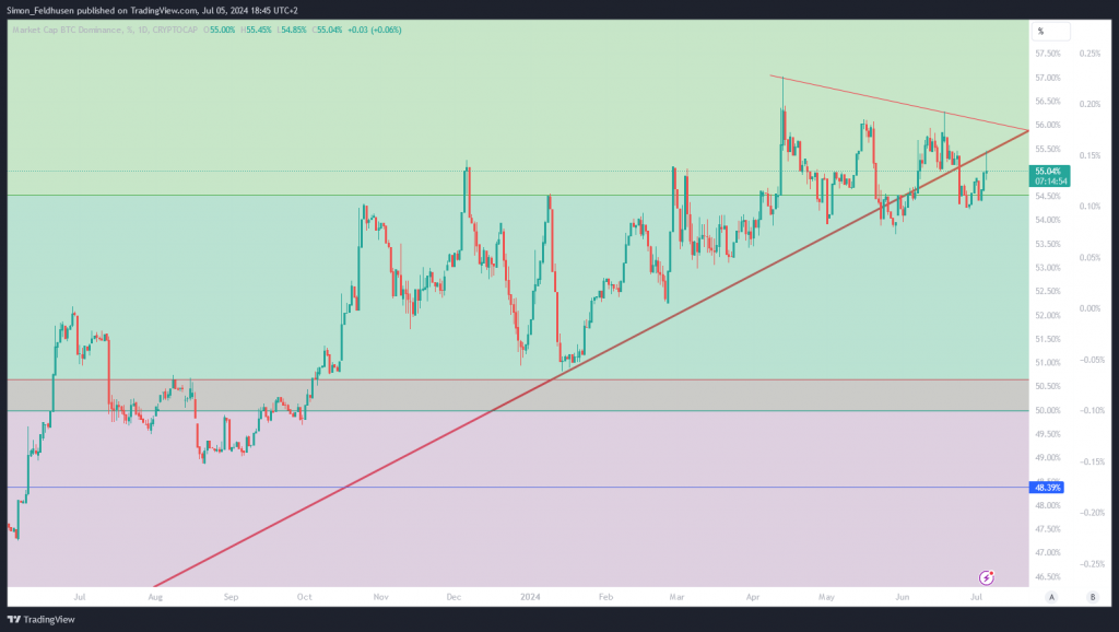 Bitcoin Dominanz