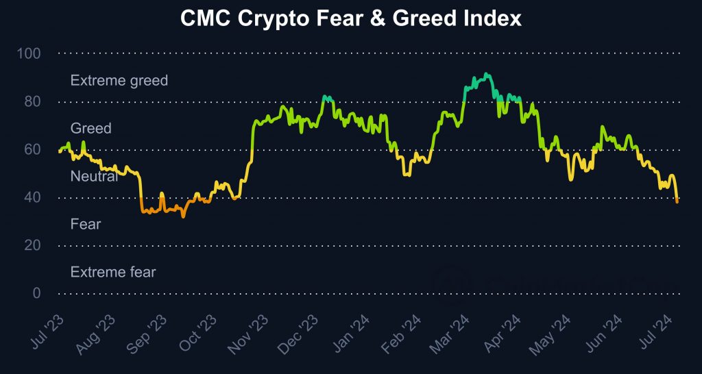 CMC Fear and Greed Index