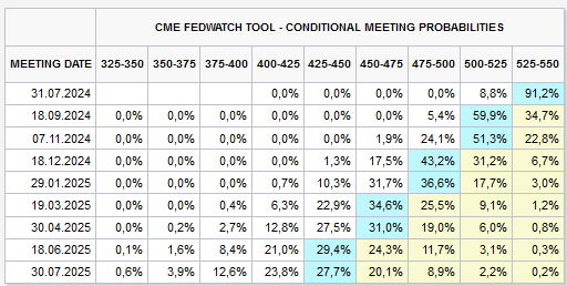 CME Fed Watch Tool Uebersicht