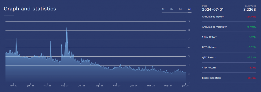 Ethereum Staking Rendite Chart