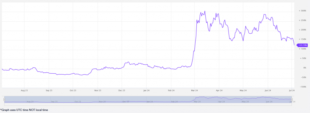 MarketVector Meme Coin Index