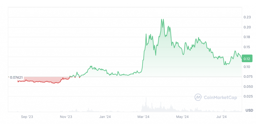 Dogecoin Preis