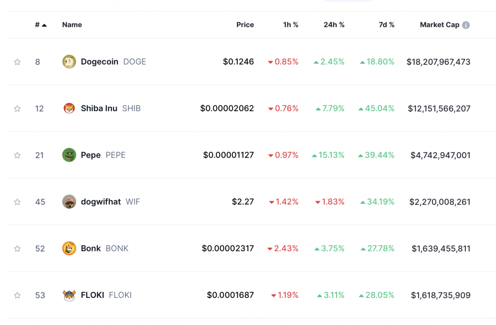 Top Meme Coins 