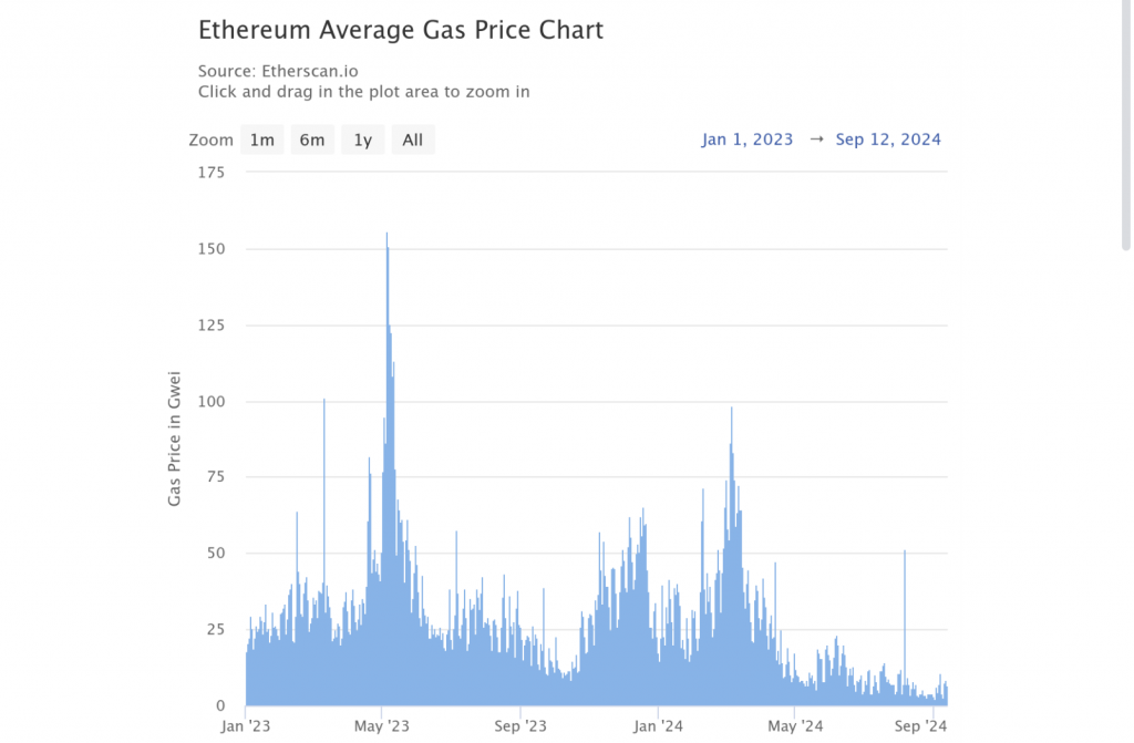 Ethereum Gas Fees