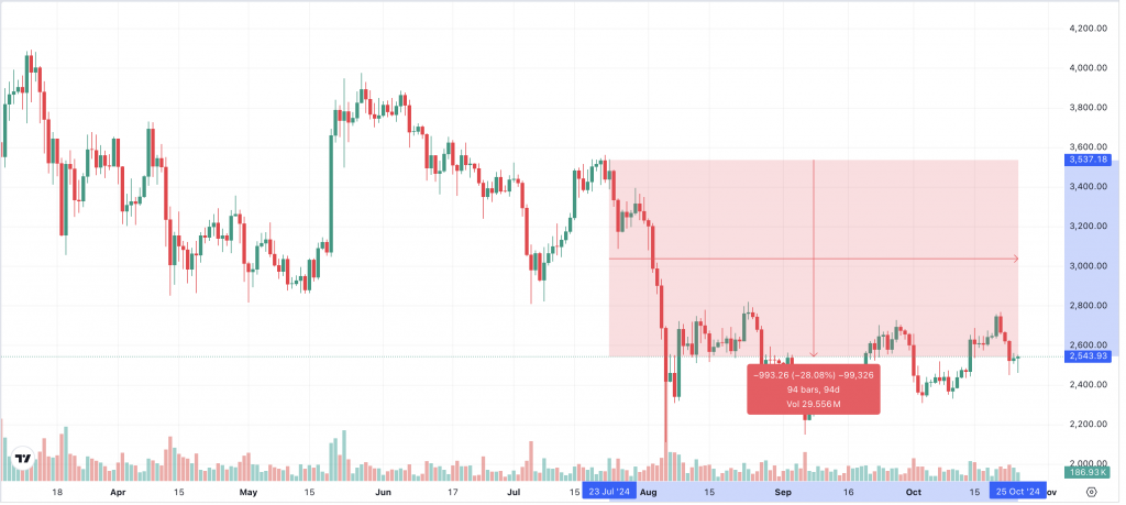 Ethereum Chart 