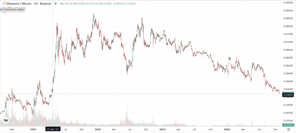 ETH BTC Chart 