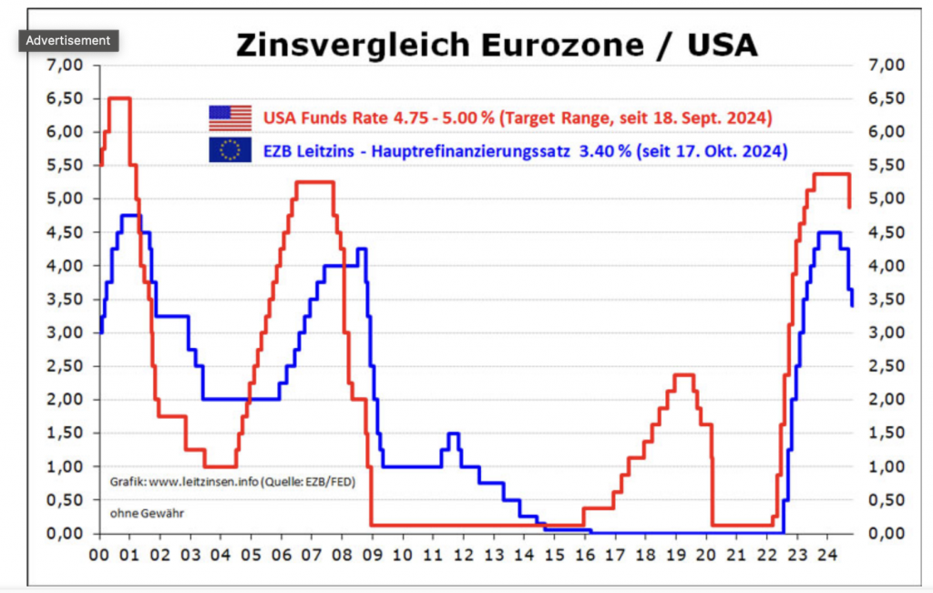 Leitzinsentwicklung 