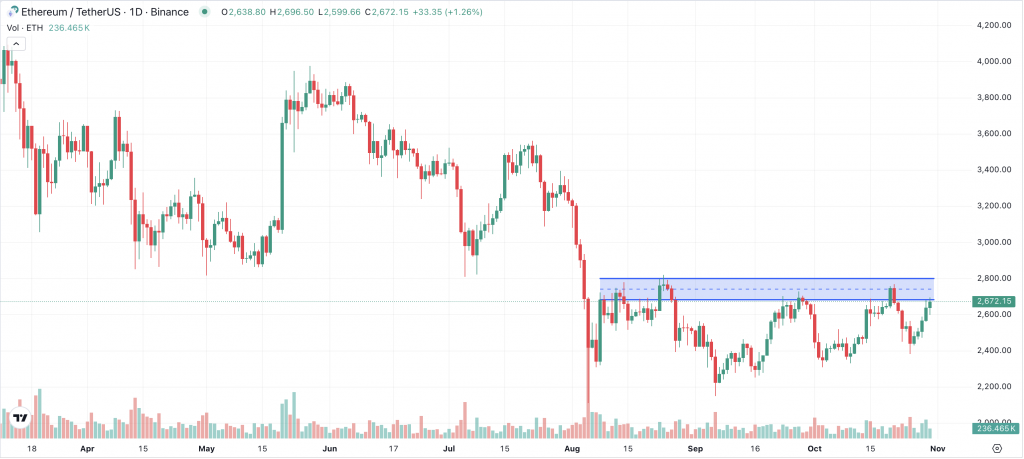 Eth Chart 