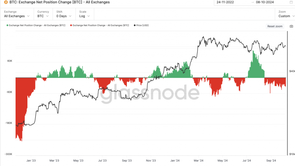 Bitcoin Outflow