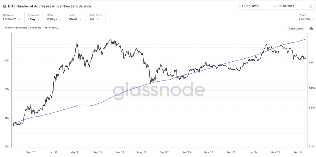 Non Zero Ethereum