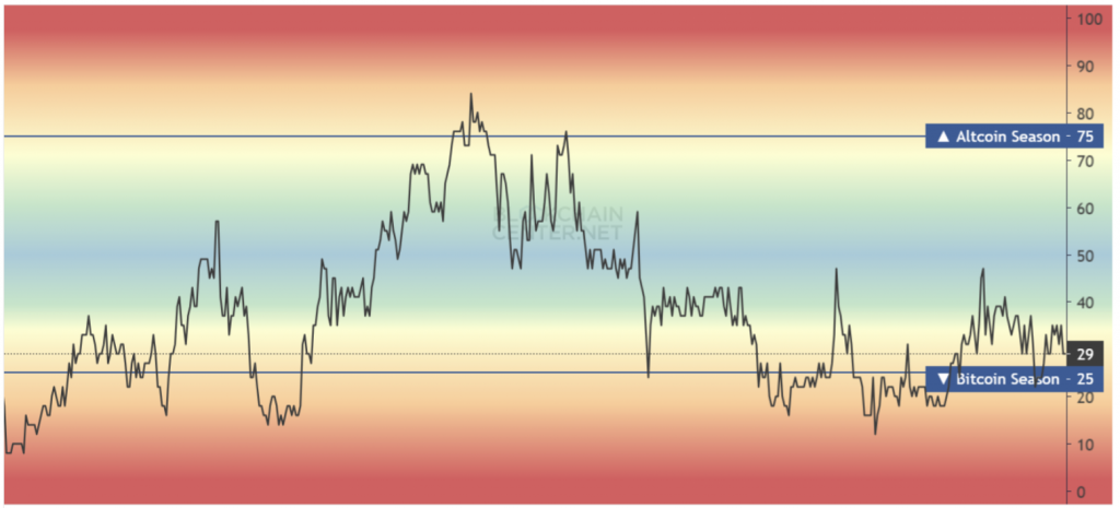 Altcoiin Season