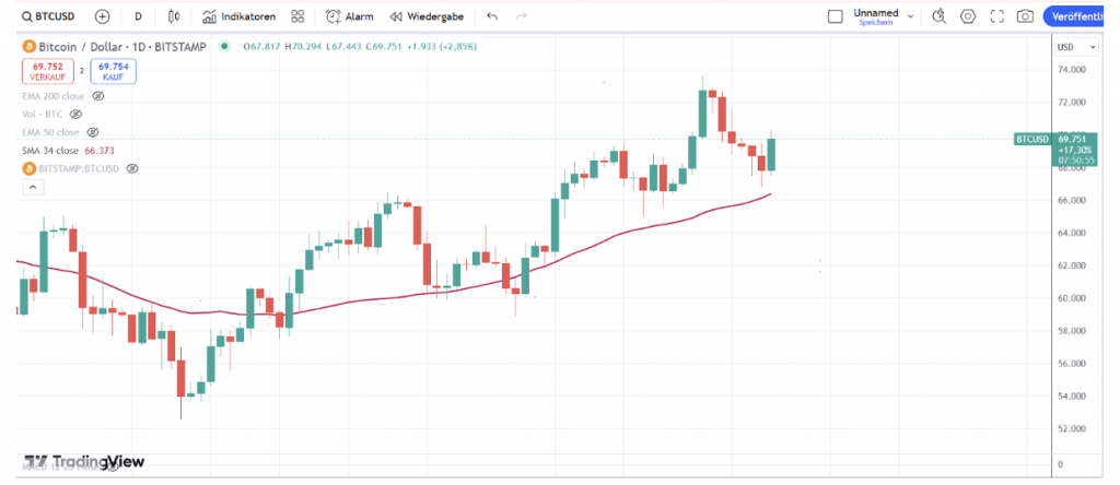 Bitcoin Chart 