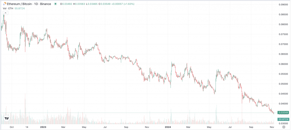 ETH/BTC 