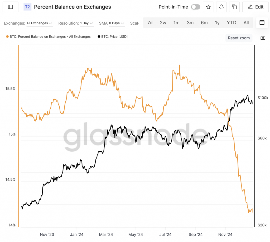 Bitcoin Exchange