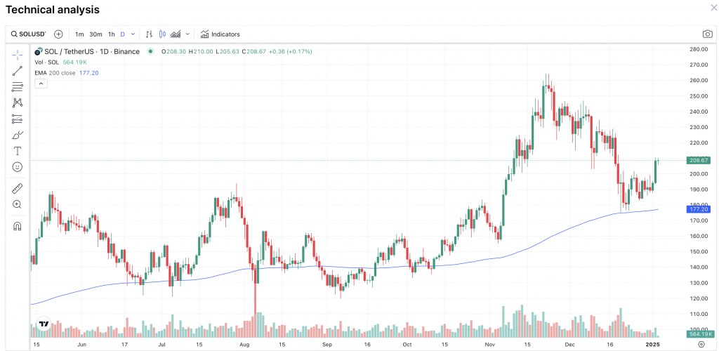 Sol Chart 