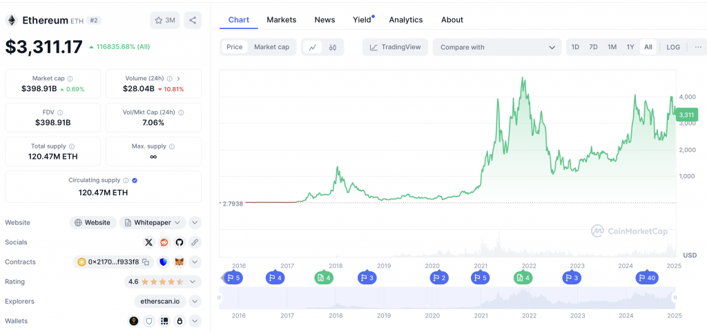 Ethereum Chart 