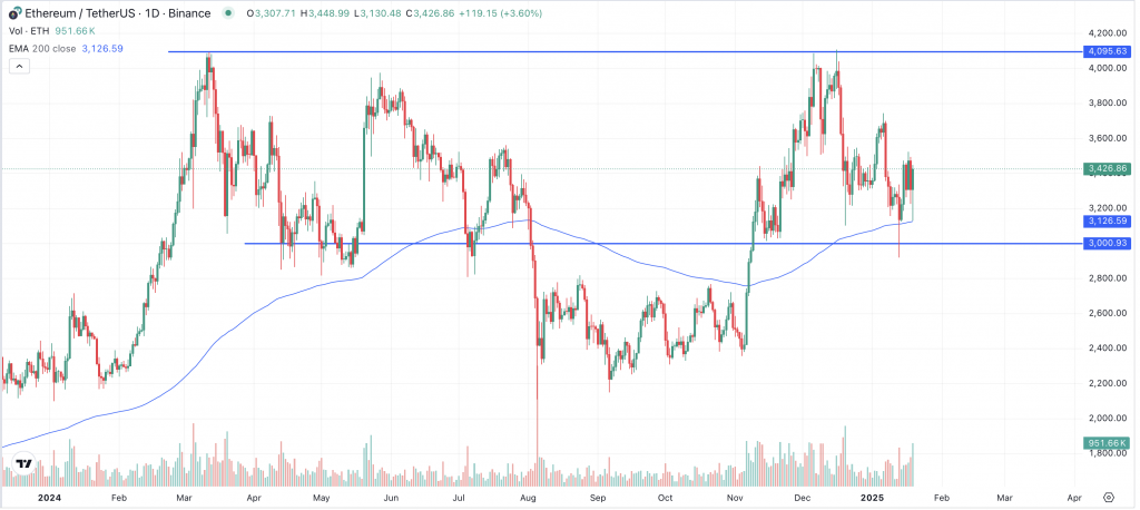 ETH Chart 