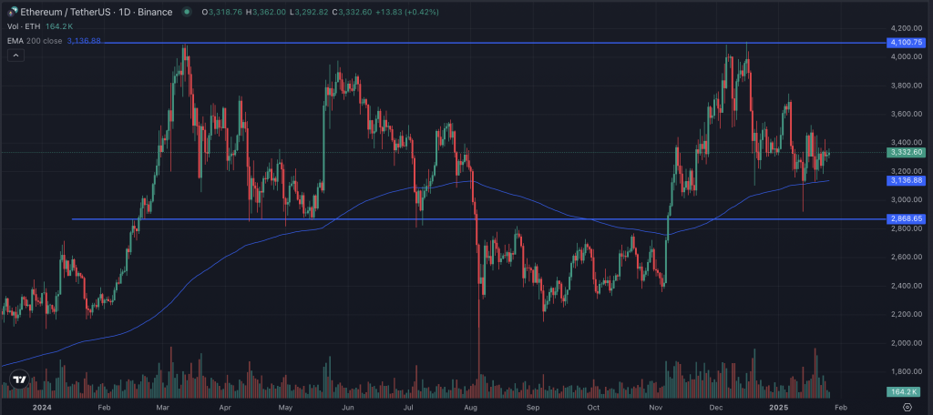 Ethereum Chart 