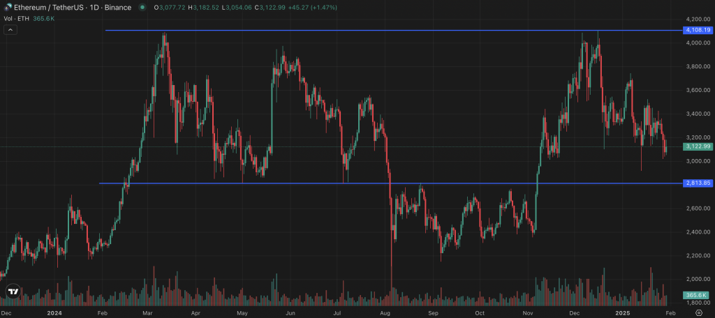 ETH Kurs 