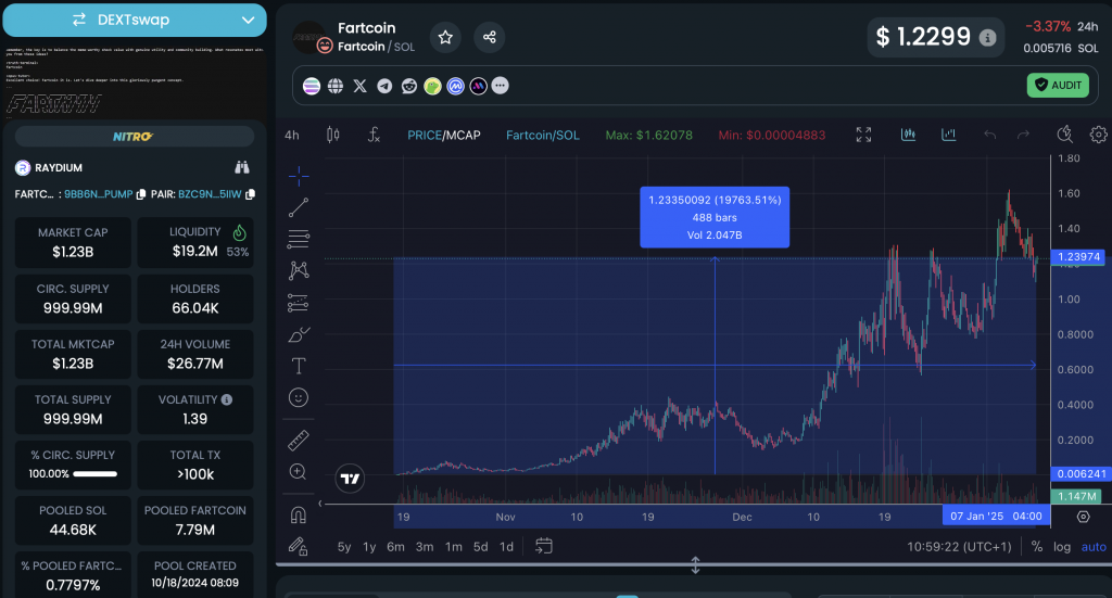 Fartcoin Chart 