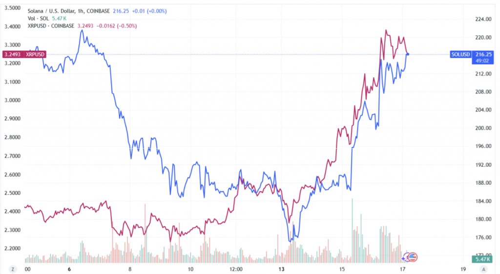 Chart XRP SOL