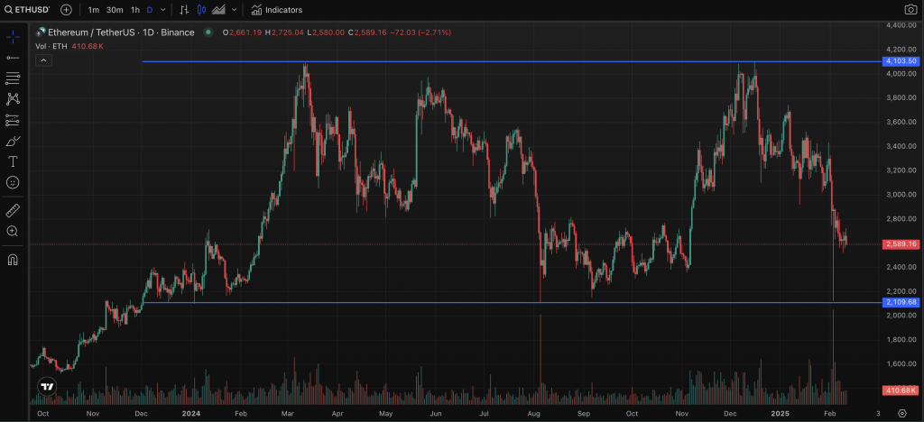 ETH Chart 