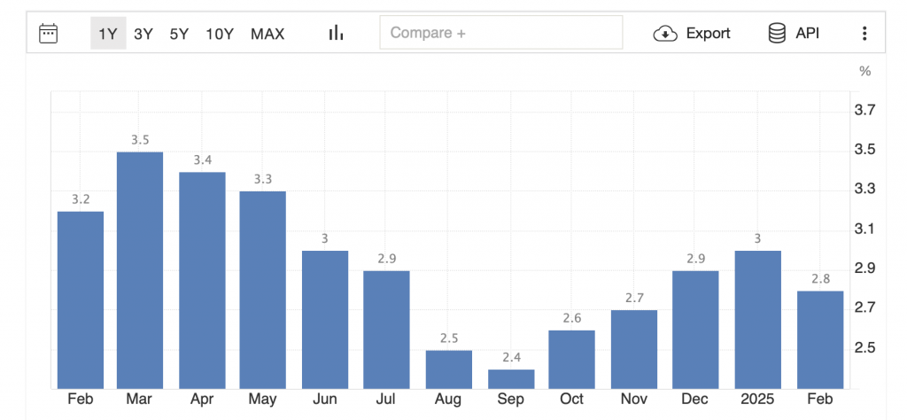 US Inflation 