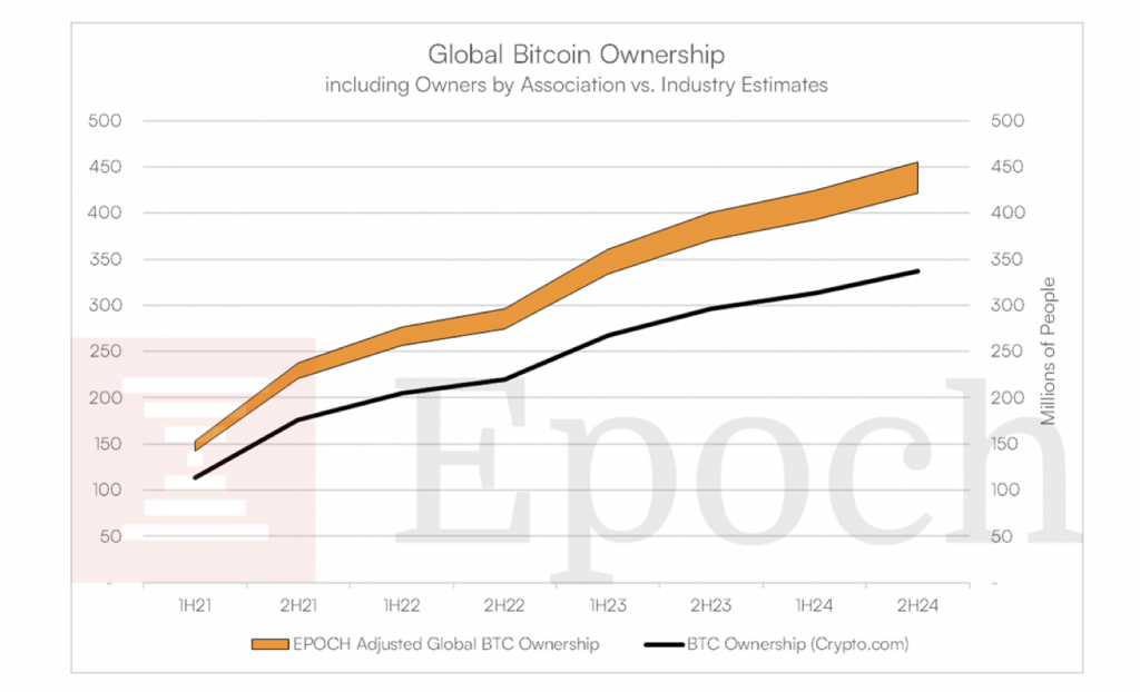 Krypto Adoption