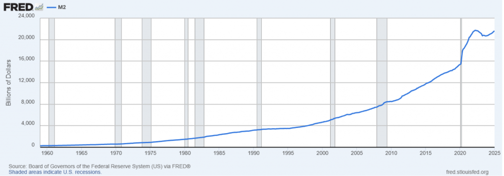 M2 Geldmenge