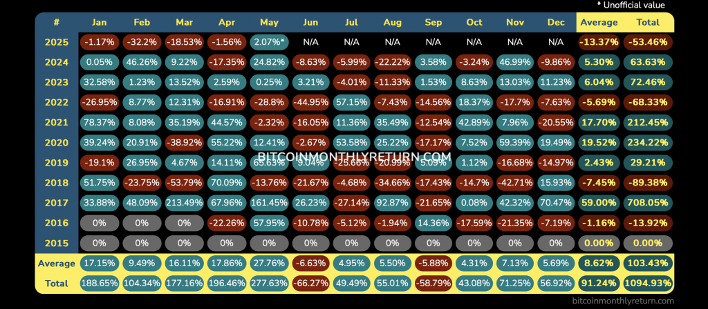 Ethereum Monthly Returns 