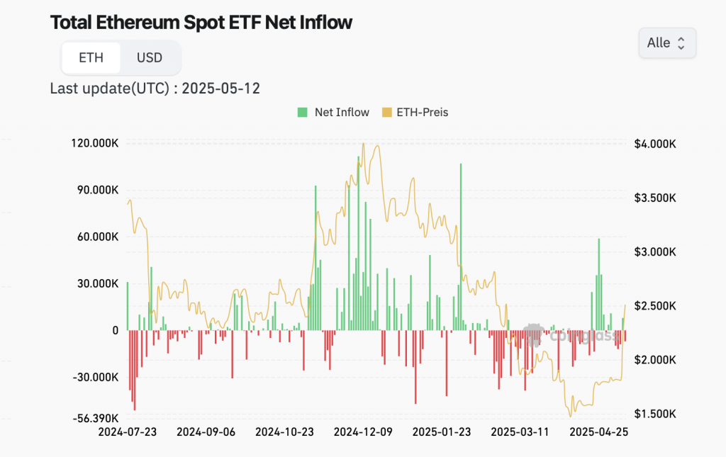 Kapitalabflüsse bei Spot ETFs 