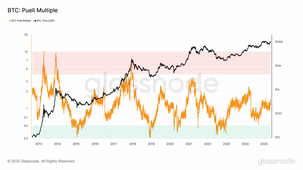 Glassnode Puell Multiple