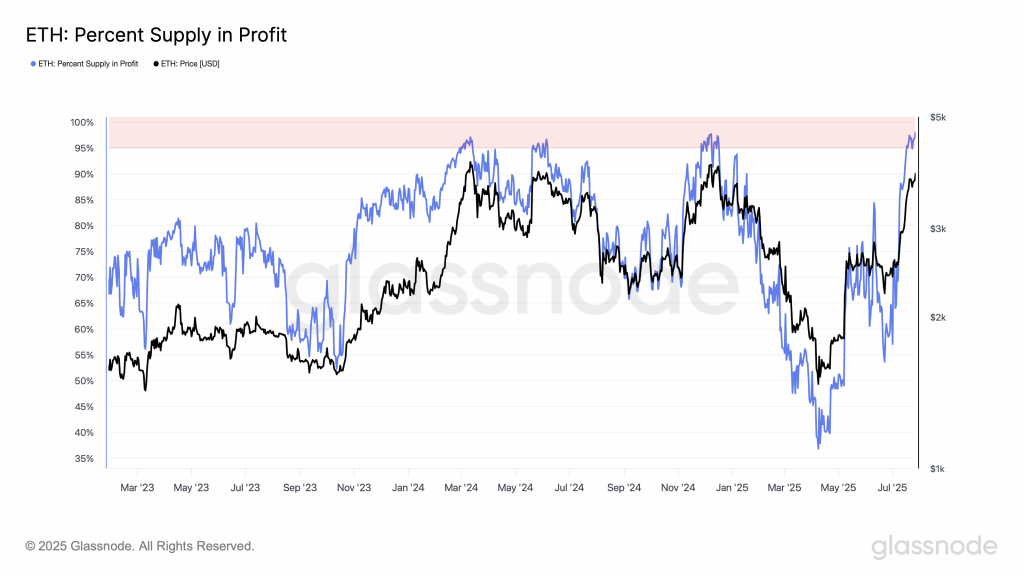 Ethereum Supply in profit