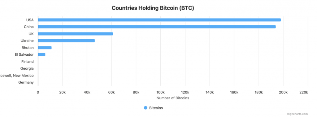 Countries Bitcoin