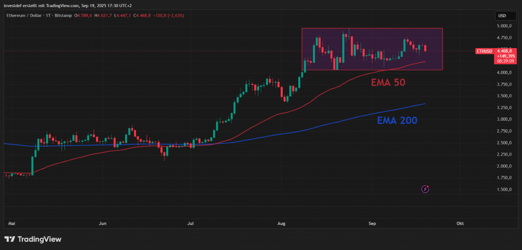ETH Chart 