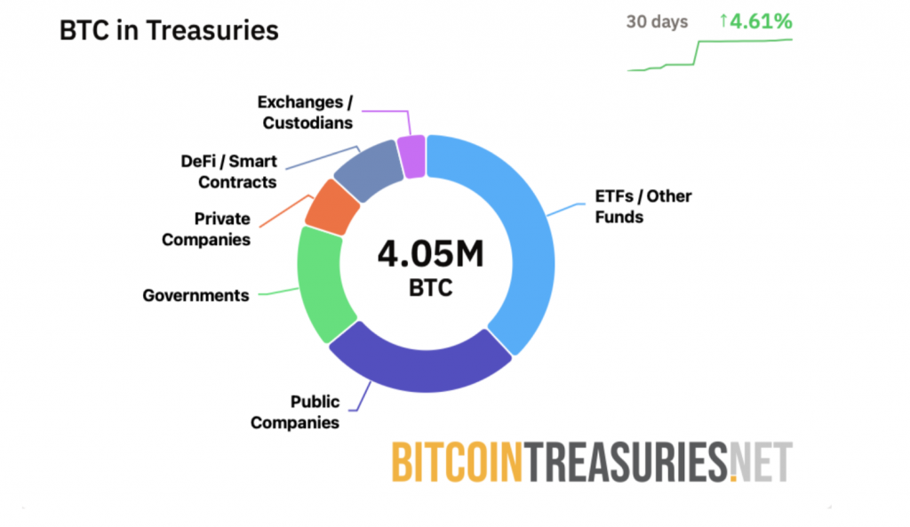 Bitcoin Treasuries