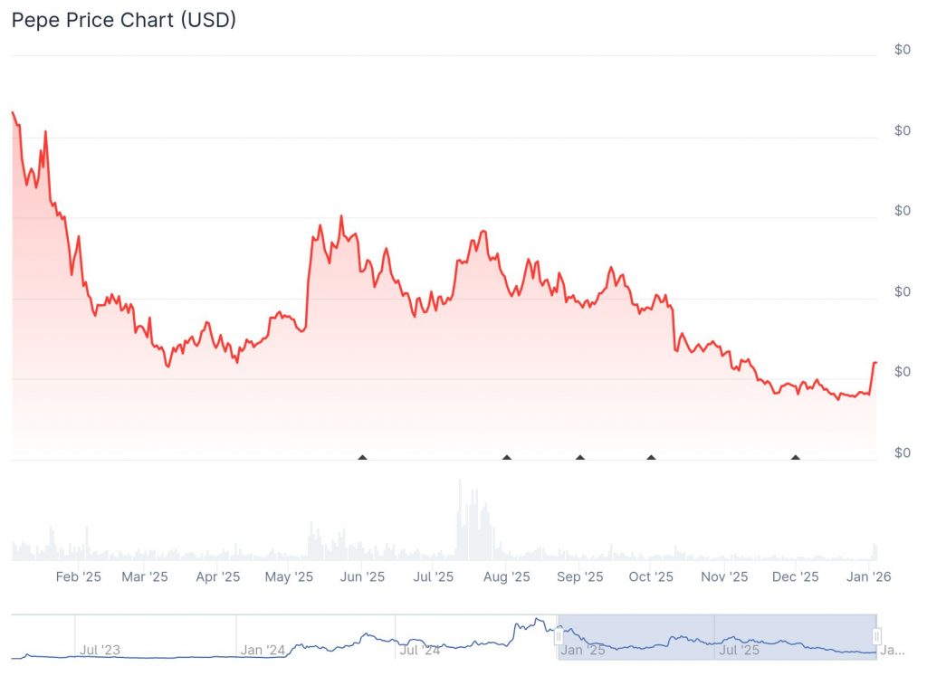 PEPE-Kurs explodiert: Anleger trotz PEPENODE-Risiko dabei - finanzen news from finanzen.ch