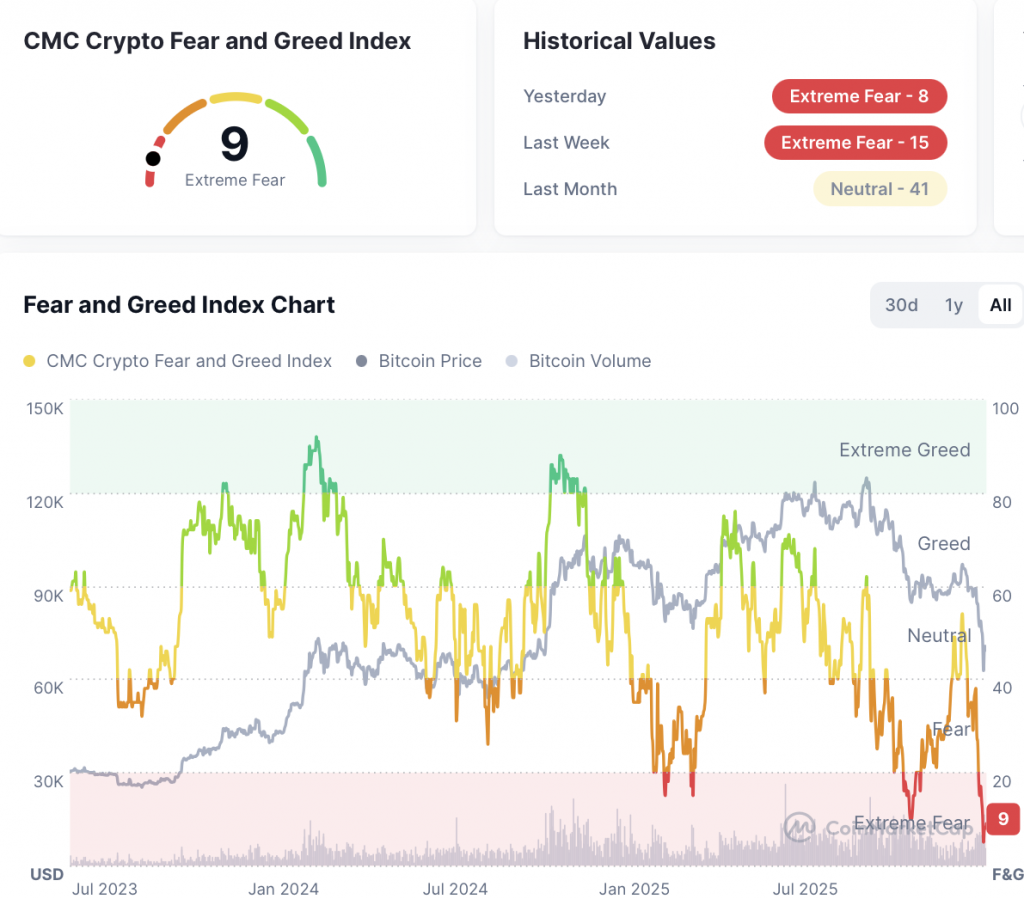 CoinMarketCap fear and greed